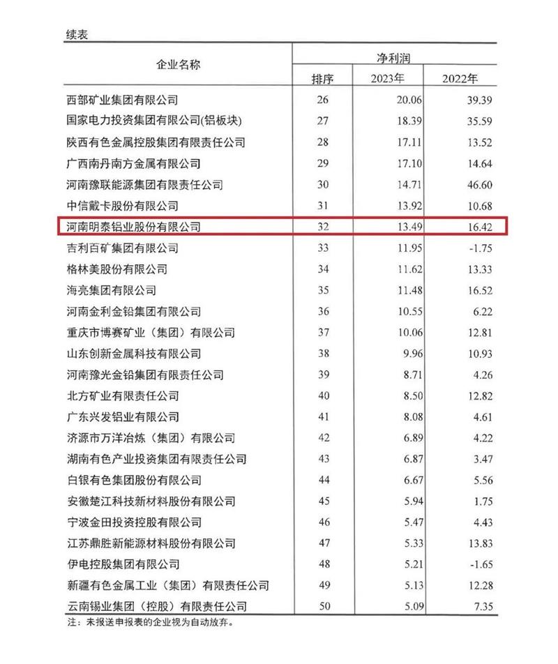 亚洲蜜桃永久无码精品无码网鋁業再度榮登有色金屬企業營收50強