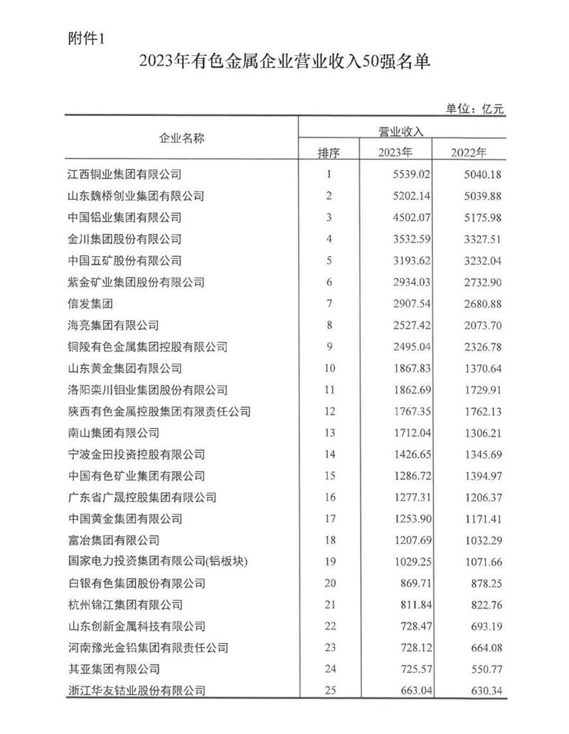 亚洲蜜桃永久无码精品无码网鋁業再度榮登有色金屬企業營收50強